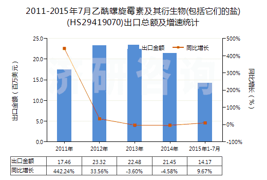2011-2015年7月乙酰螺旋霉素及其衍生物(包括它們的鹽)(HS29419070)出口總額及增速統(tǒng)計